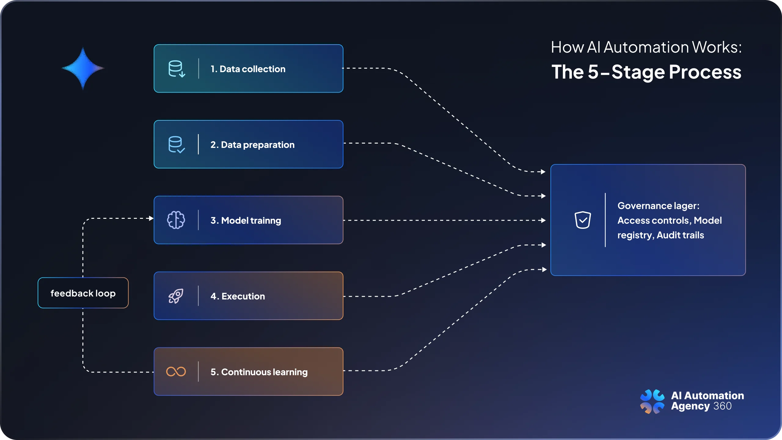 AIA360 -how-ai-automation-works